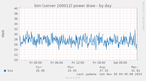 bim (server 100012) power draw