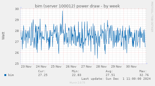 bim (server 100012) power draw