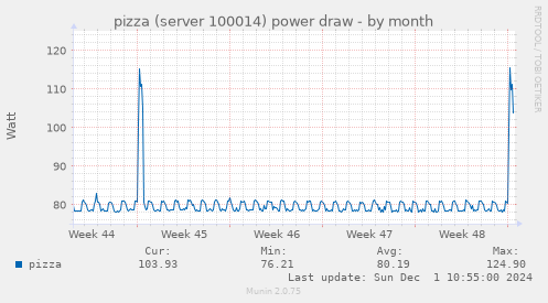 pizza (server 100014) power draw