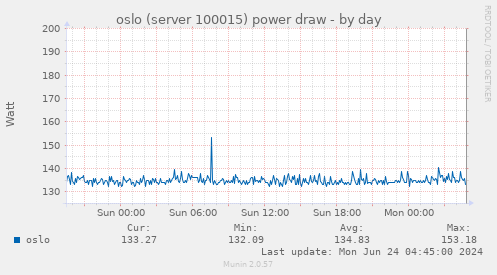 oslo (server 100015) power draw