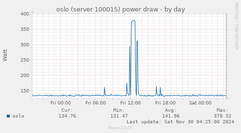 oslo (server 100015) power draw