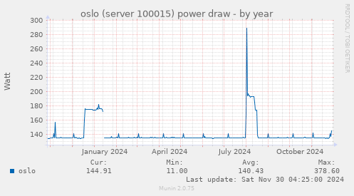 oslo (server 100015) power draw