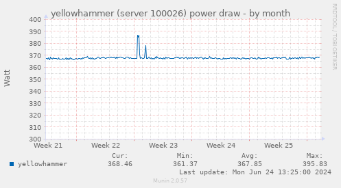 yellowhammer (server 100026) power draw