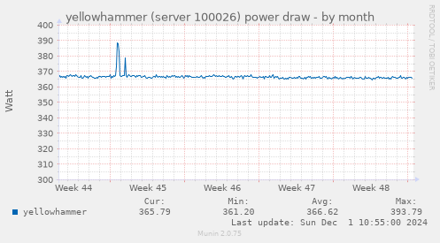 yellowhammer (server 100026) power draw