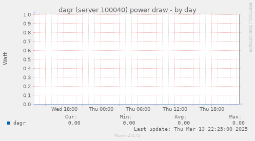 dagr (server 100040) power draw