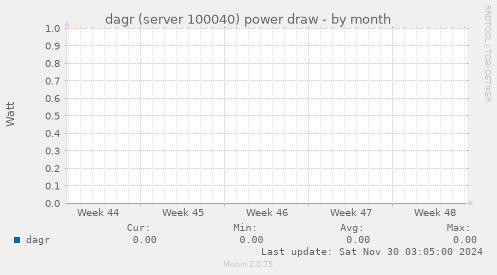 dagr (server 100040) power draw