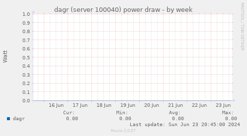 dagr (server 100040) power draw
