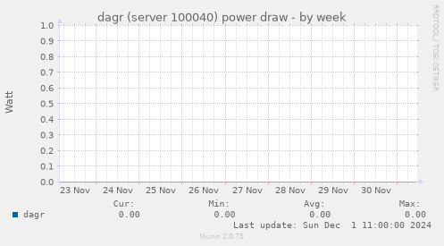 dagr (server 100040) power draw