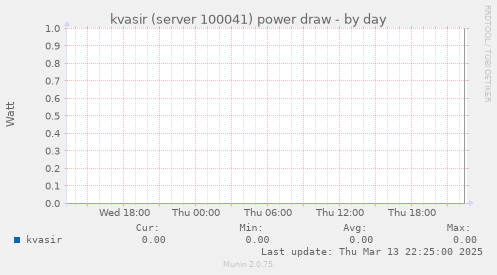 kvasir (server 100041) power draw