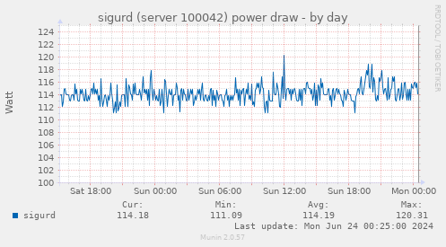 sigurd (server 100042) power draw