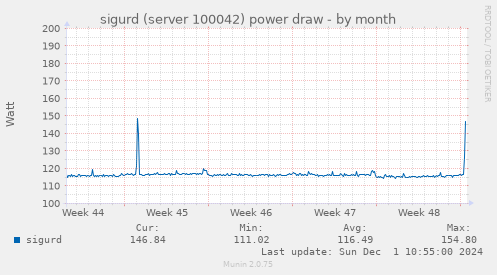 sigurd (server 100042) power draw