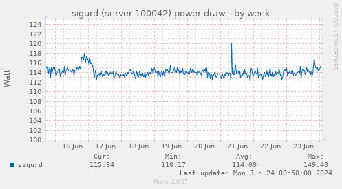 sigurd (server 100042) power draw