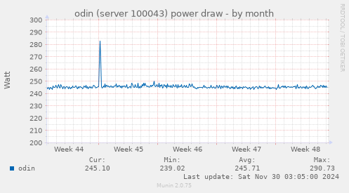 odin (server 100043) power draw