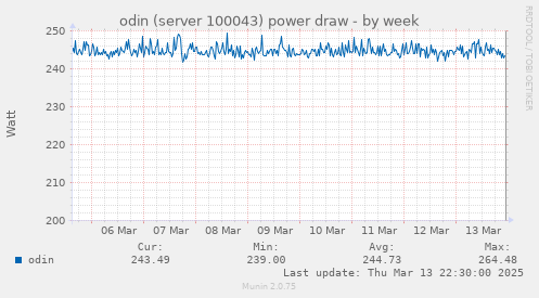 odin (server 100043) power draw