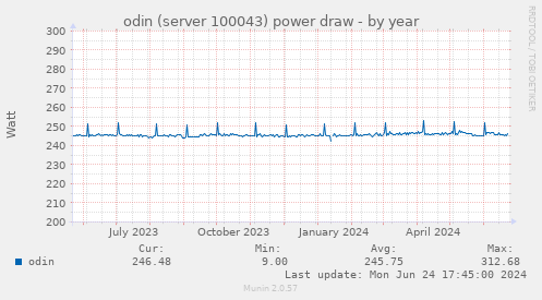 odin (server 100043) power draw