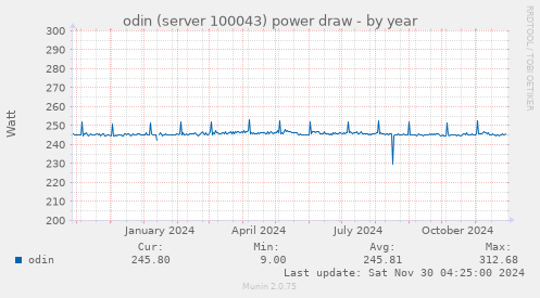 odin (server 100043) power draw