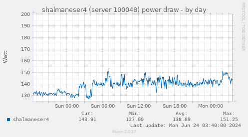shalmaneser4 (server 100048) power draw