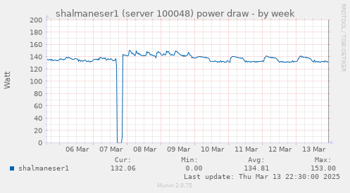 shalmaneser4 (server 100048) power draw