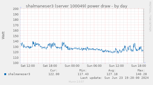 shalmaneser3 (server 100049) power draw