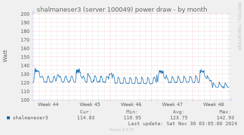 shalmaneser3 (server 100049) power draw