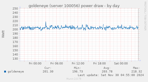 goldeneye (server 100056) power draw