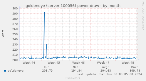 goldeneye (server 100056) power draw