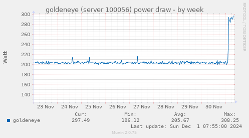 goldeneye (server 100056) power draw