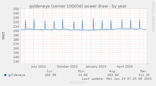 goldeneye (server 100056) power draw