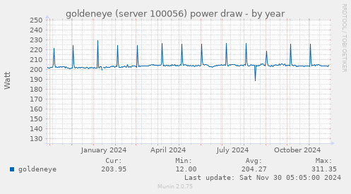 goldeneye (server 100056) power draw