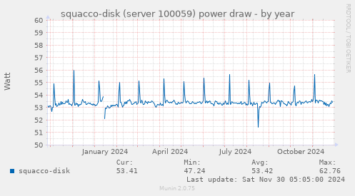 squacco-disk (server 100059) power draw