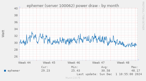 ephemer (server 100062) power draw