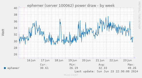 ephemer (server 100062) power draw