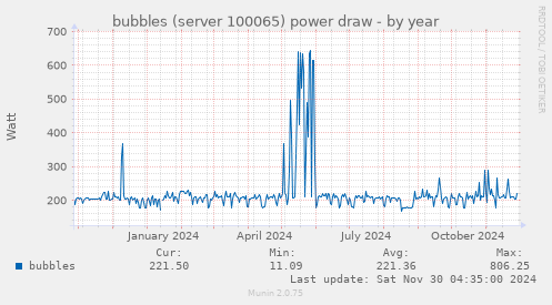 yearly graph