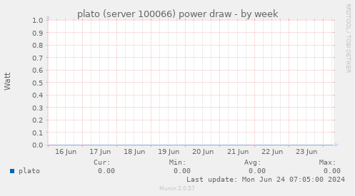 plato (server 100066) power draw