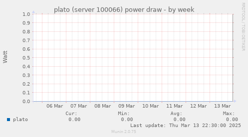 plato (server 100066) power draw