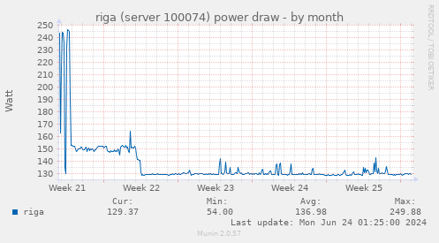 riga (server 100074) power draw