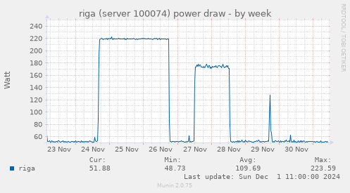 weekly graph