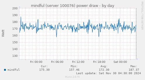 daily graph