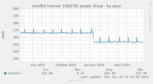 mindful (server 100076) power draw