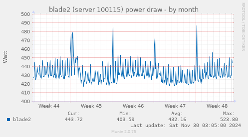 blade2 (server 100115) power draw