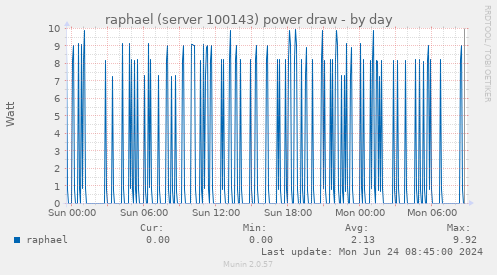 raphael (server 100143) power draw