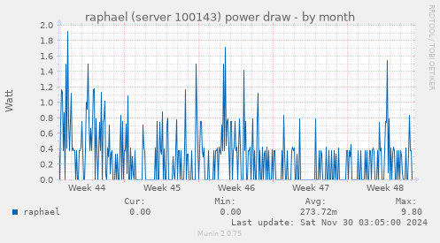 raphael (server 100143) power draw