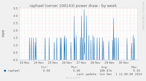 raphael (server 100143) power draw