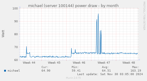 michael (server 100144) power draw