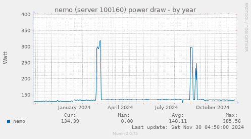 yearly graph