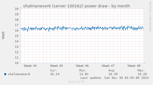 shalmaneser6 (server 100162) power draw