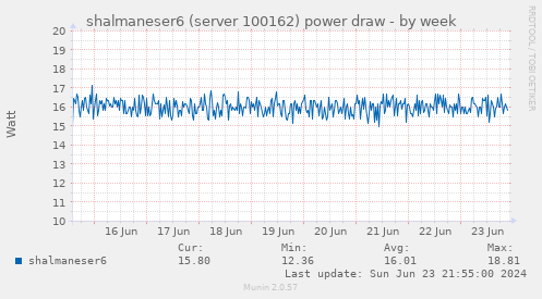 shalmaneser6 (server 100162) power draw