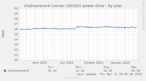 shalmaneser6 (server 100162) power draw