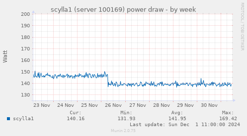 scylla1 (server 100169) power draw