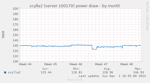 scylla2 (server 100170) power draw